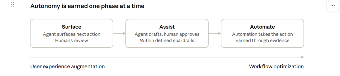 Phases flow: Surface, Assist, Automate